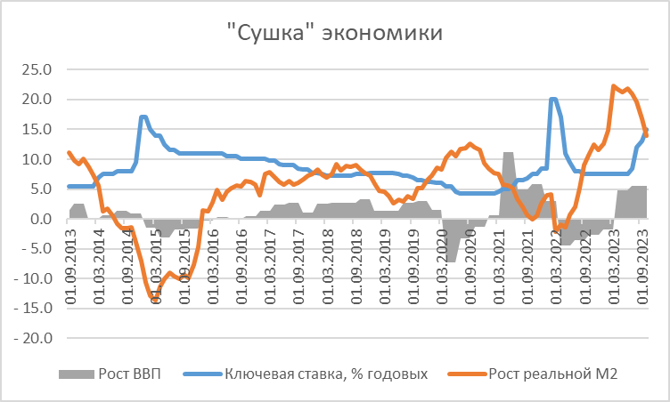 В 2014 и 2022 году ЦБ переходил к политике "сушки экономики" (высокая ставка и ограниченный рост денежной массы). В 2020 году реакция на кризис со стороны ЦБ была классической