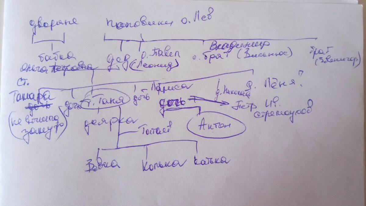 Мои попытки разобраться в родственных связях персонажей))