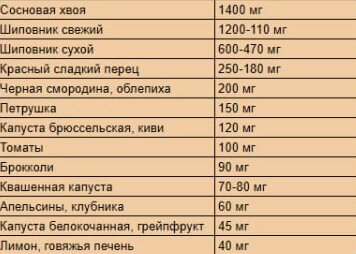 Содержание витамина С в 100 грамм продукта 