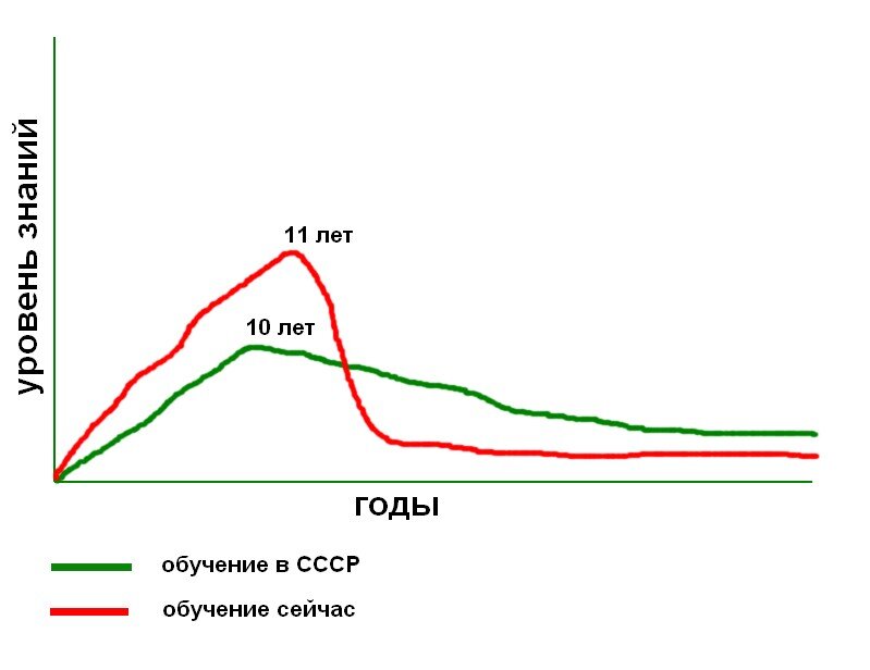Падение уровня образования. Схема зависимости уровня жизни от света.