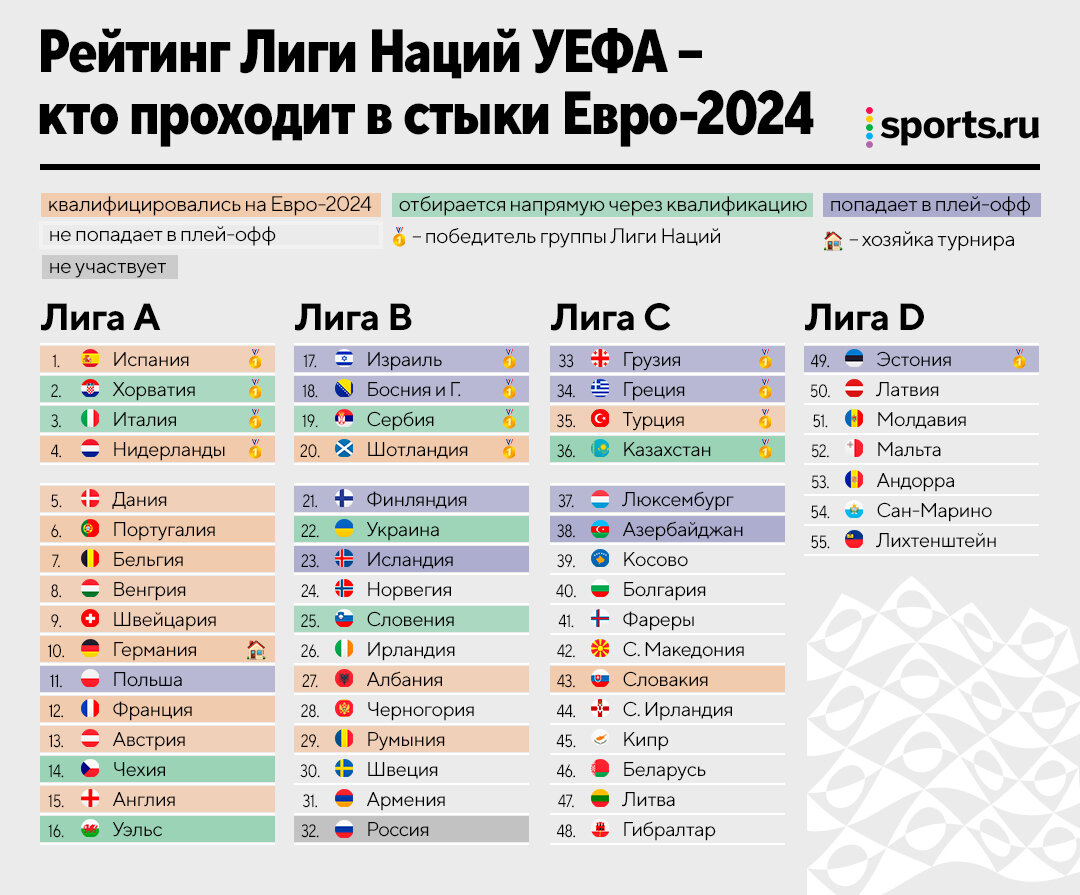 Матчи евро 2024 по футболу расписание матчей. Лига конференций УЕФА таблица. Армения таблица евро 2024