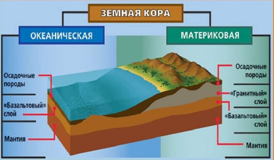 Схема строения типов земной коры. Картинка из интернета