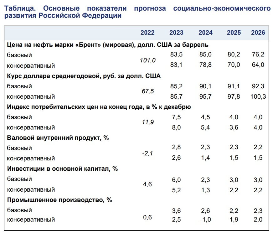 Прогноз социально экономического развития на 2024 год