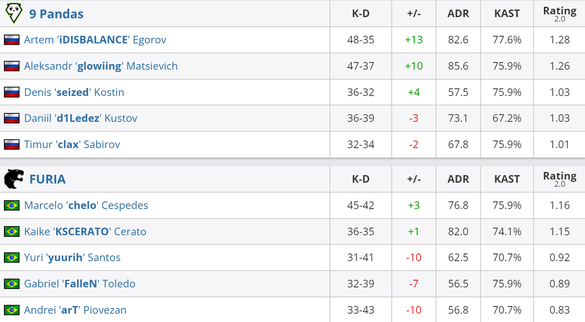     Статистика игроков матча 9 Pandas – FURIA