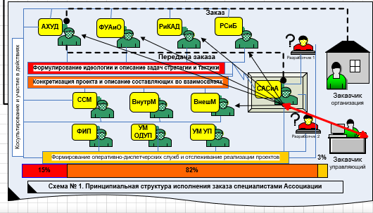 Это взято из архива 2008 года, но схема применялась в 1994 и последующих годах. Она была обработана в ПОVisio для согласования порядка взаимоотношениий с Волк И.А. 