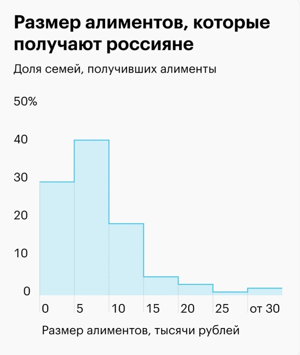 Средний размер алиментов по стране 10 100 рублей....