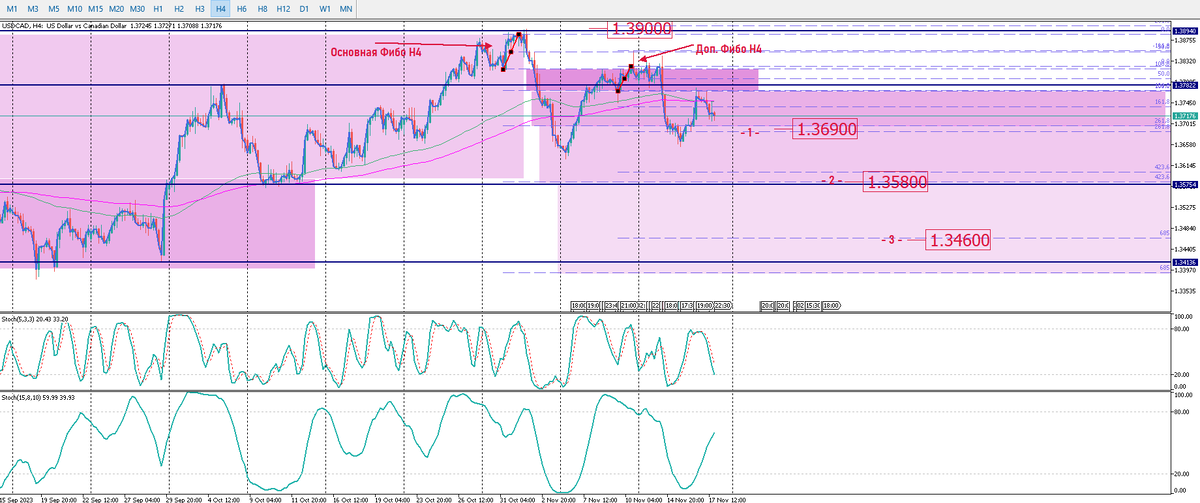 USDCAD Н4 цели и ценовые зоны