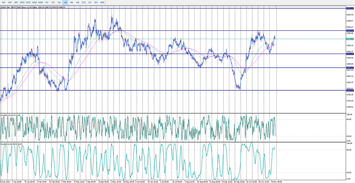 GOLD Н4 ключевые уровни