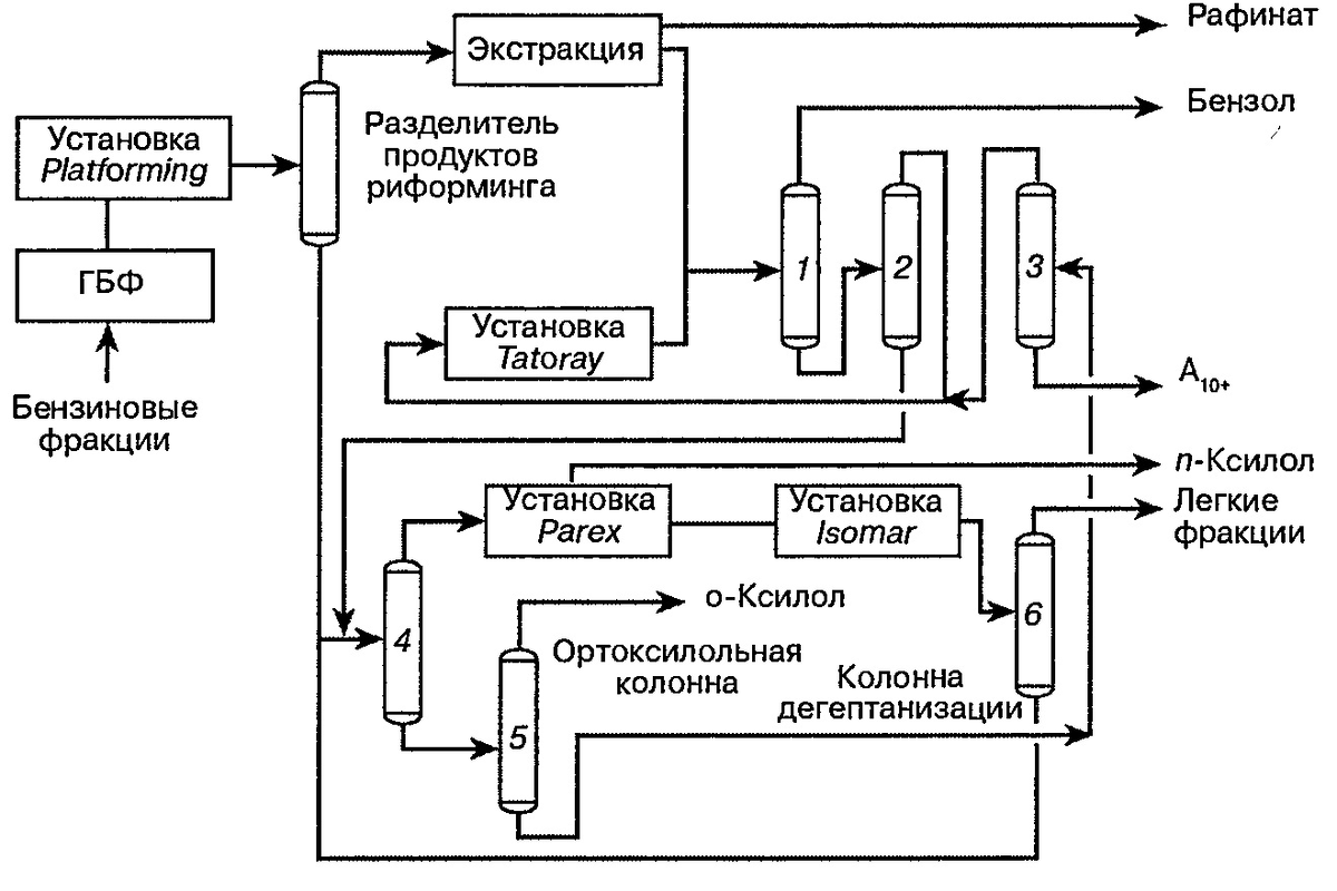 Типичный комплекс UOP по производству ароматики: 1 - бензольная колонна; 2 - толуольная колонна; 3 - колонна ароматических углеводородов С9; 4 - колонна разделения ксилолов; 5 - ортоксилольная колонна; 6 - колонна дегептанизации