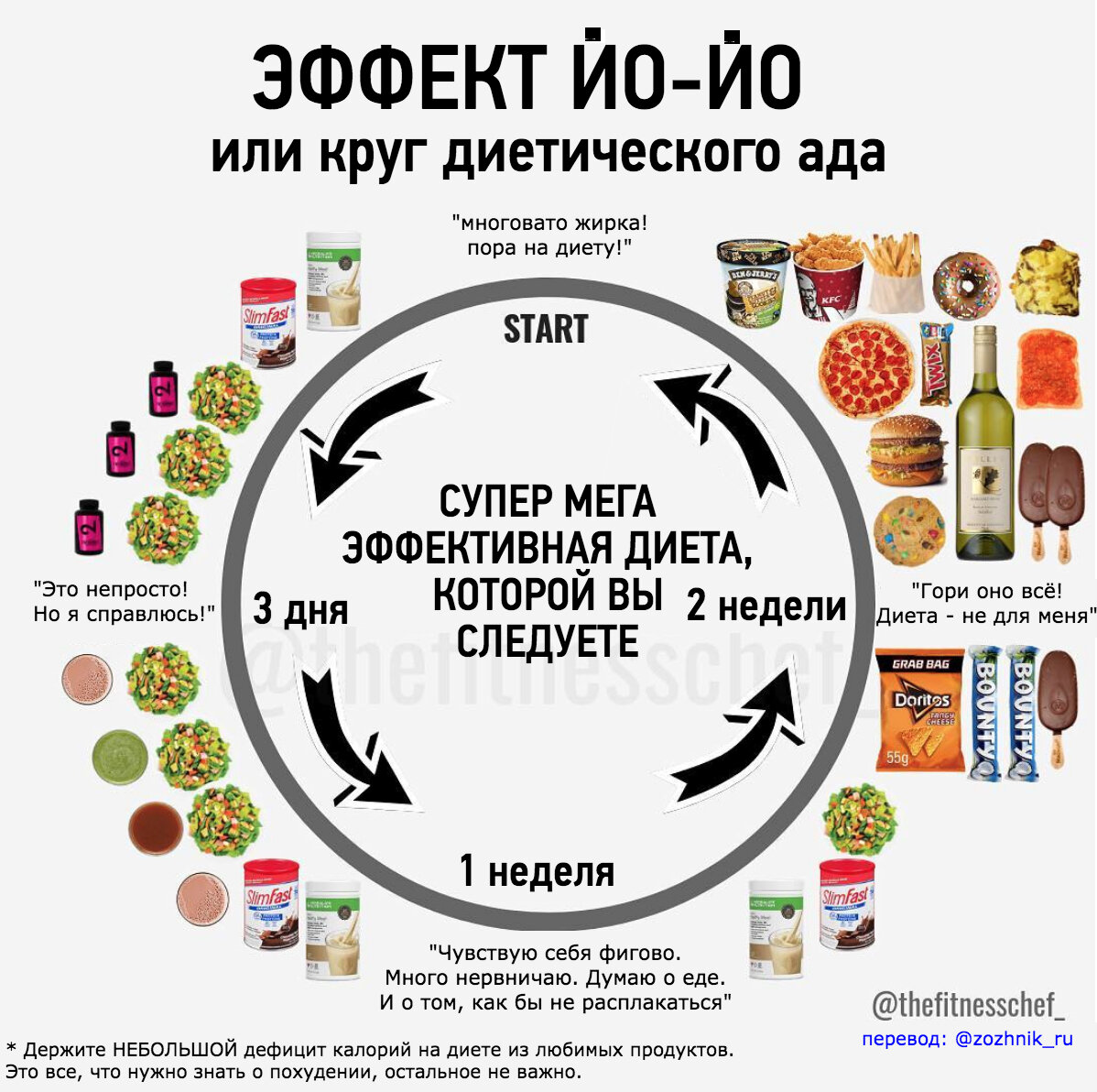 Картинка гениальная - вся суть строгих диет