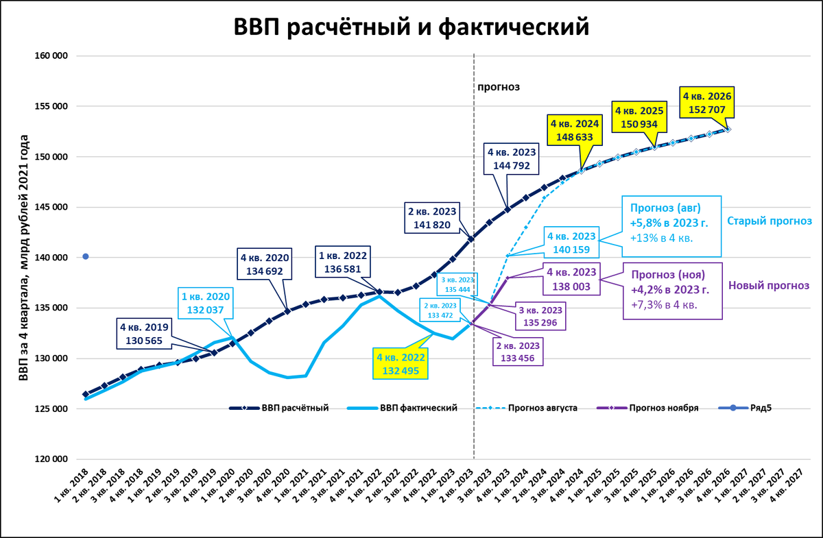 Дефлятор ввп 2023. ВВП 2023. Фактический ВВП страны. Прогноз роста. Потенциальный и фактический ВВП на графике.