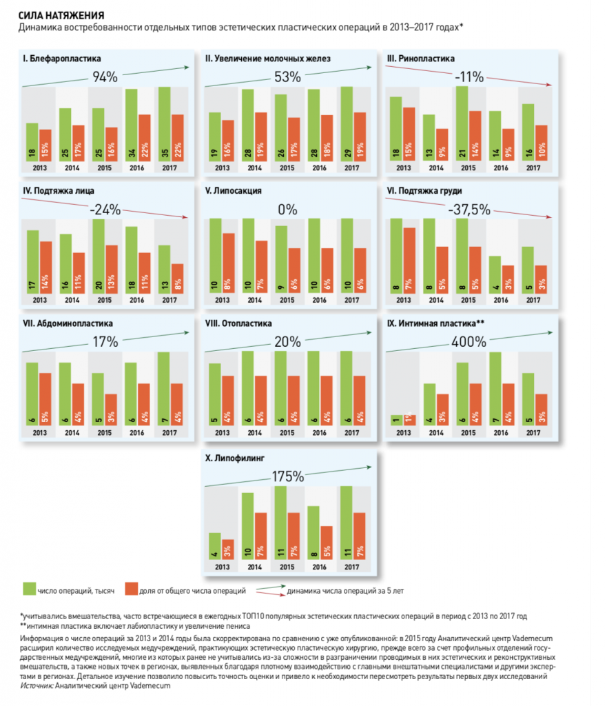 Динамика востребованности пластических операций в России на 2013-2017 год. Источник: vademec.ru