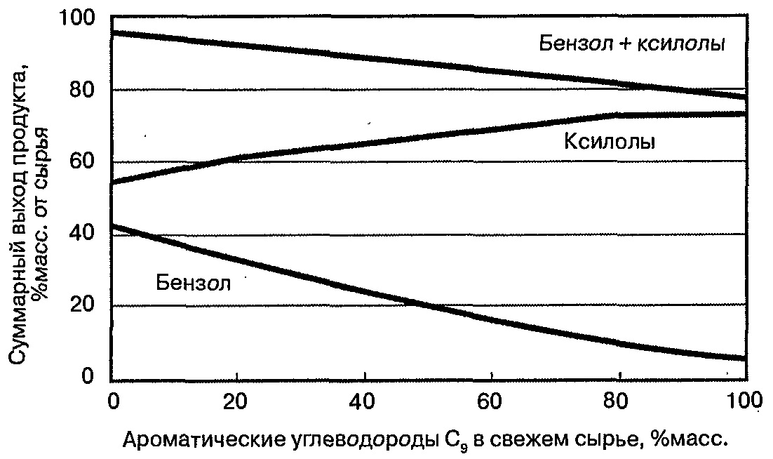 Отбор продукта установки Tatoray в зависимости от содержания ароматических углеводородов в сырье