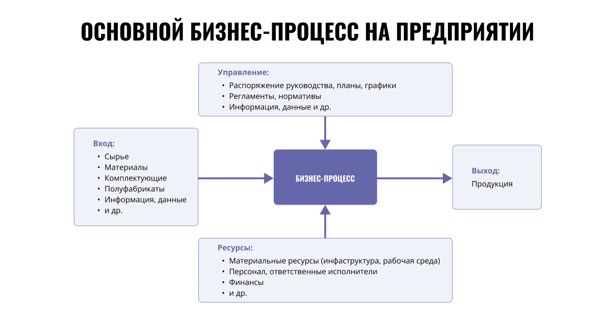 Понятие бизнес процесс определяется как 3 варианта. Понятие бизнес процесс определяется как 3 варианта