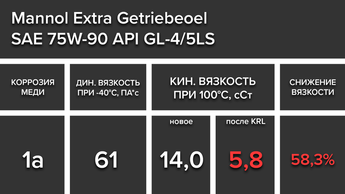 Тест масел 75w-90: Mobil1/Mannol/Castrol/SHELL/ZIC/TAIF и ВМПАВТО | Project  Х - всё про авто | Дзен