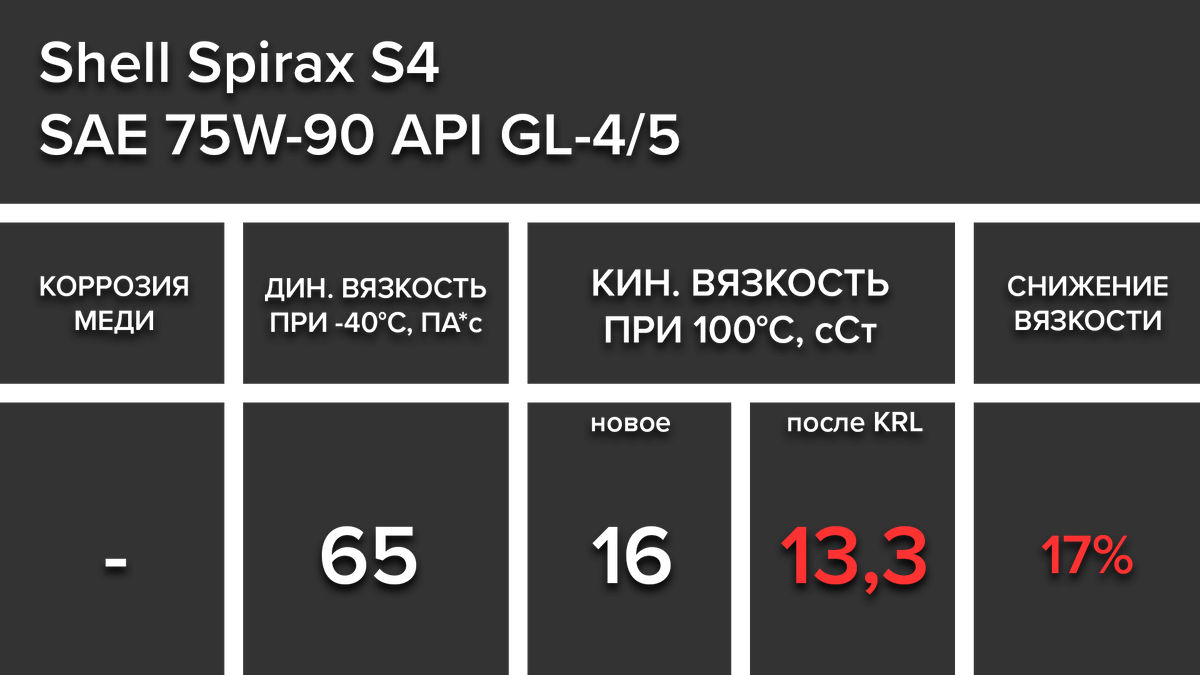 Тест масел 75w-90: Mobil1/Mannol/Castrol/SHELL/ZIC/TAIF и ВМПАВТО | Project  Х - всё про авто | Дзен