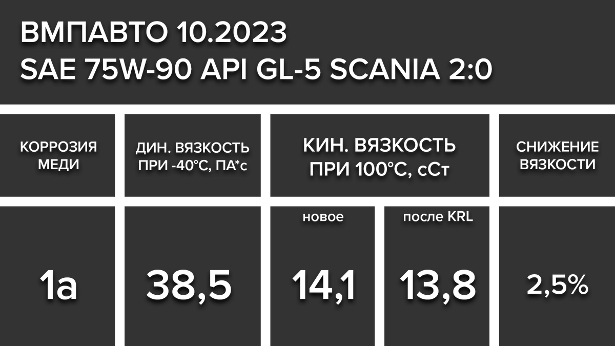 Тест масел 75w-90: Mobil1/Mannol/Castrol/SHELL/ZIC/TAIF и ВМПАВТО | Project  Х - всё про авто | Дзен