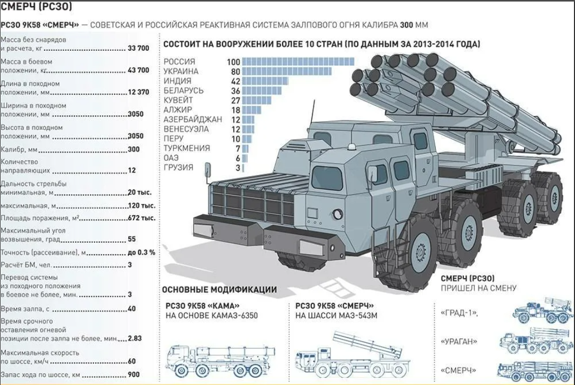 Скорость ракеты смерч. Рс торнадо дальность стрельбы. Снаряды для рсзо ураган схема. Торнадо рсзо дальность стрельбы. Град рсзо реактивные системы.