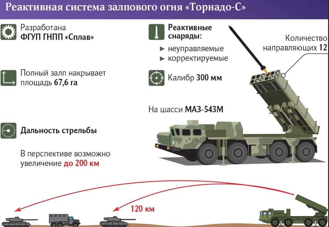 Торнадо РСЗО 300мм. Торнадо РСЗО 300мм дальность. Торнадо-с реактивная система залпового огня характеристика. Торнадо РСЗО дальность стрельбы.