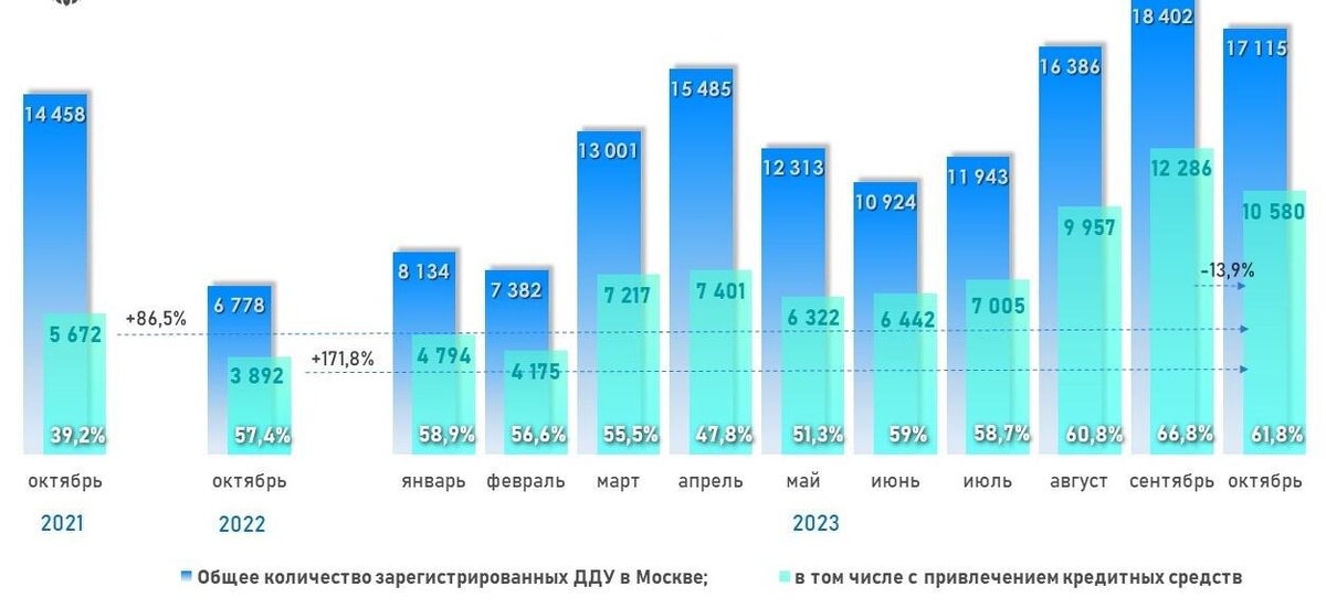 Росреестр📷Динамика числа зарегистрированных в Москве ДДУ с привлечением кредитных средств