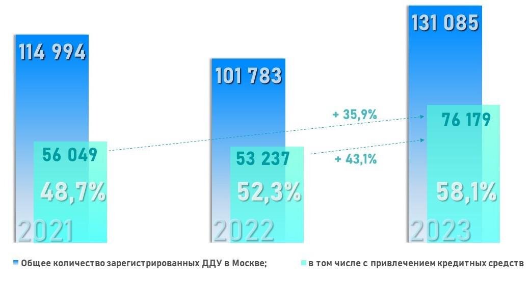 Росреестр📷Динамика числа зарегистрированных в Москве ДДУ с привлечением кредитных средств. Январь — октябрь