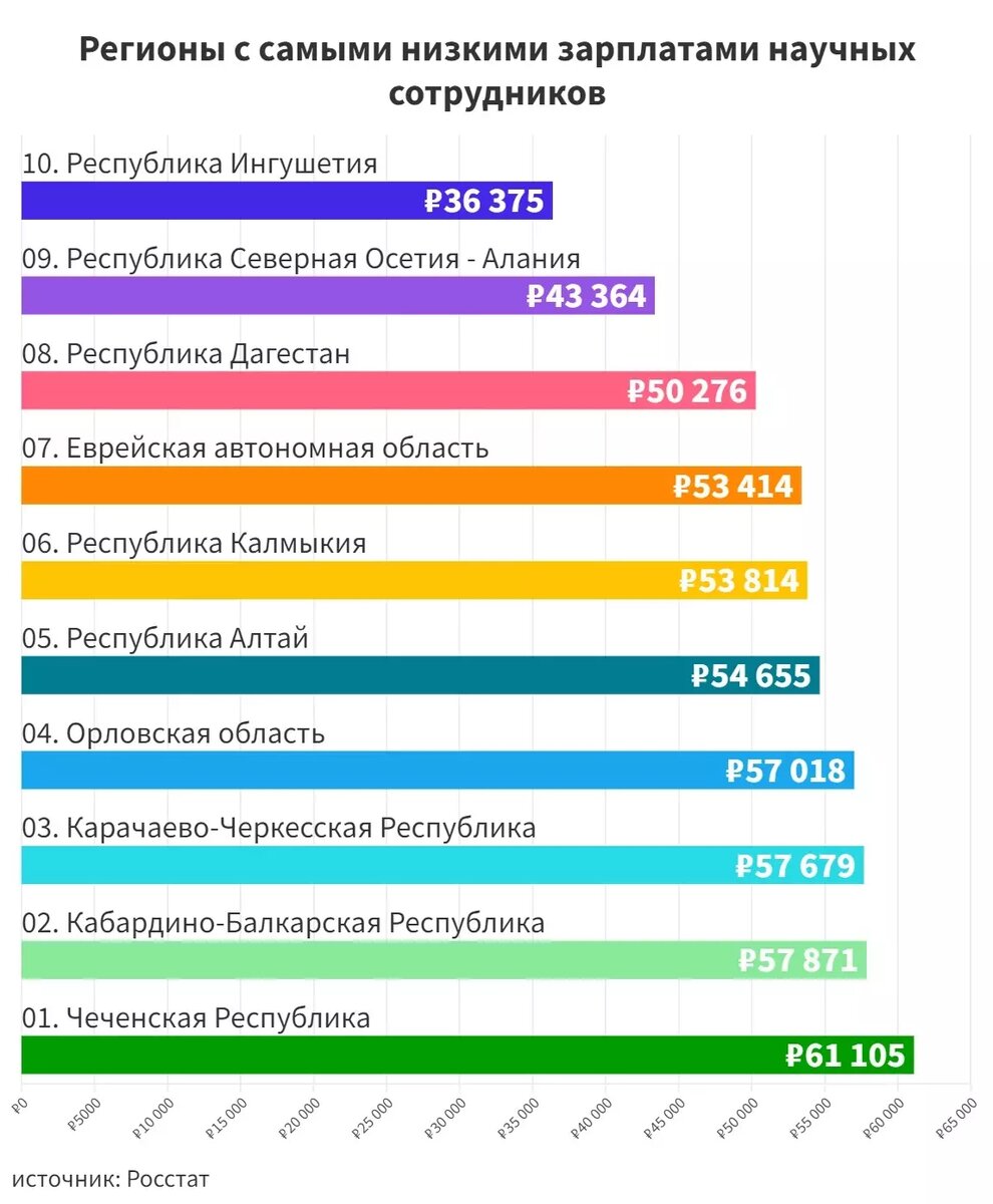 Меньше всего ученые получают в республике Ингушетия. Фото: newizv.ru