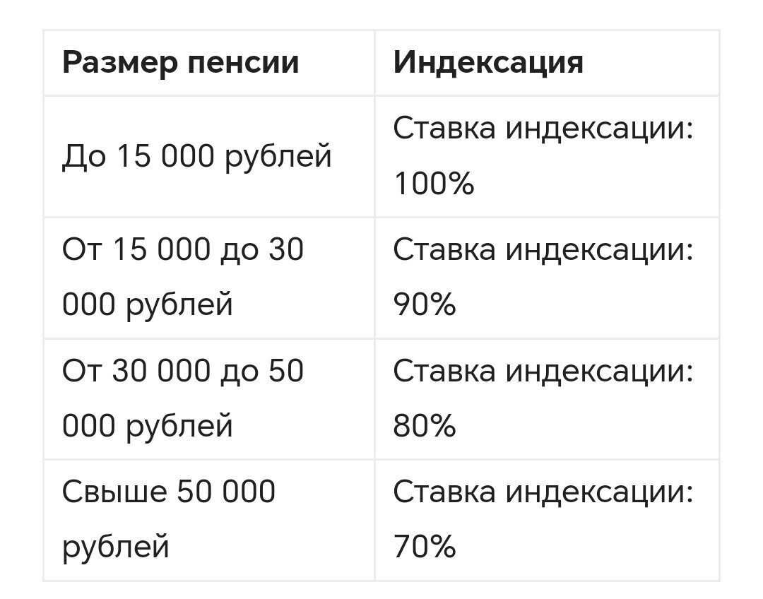 Индексация пенсий в 2024 в апреле