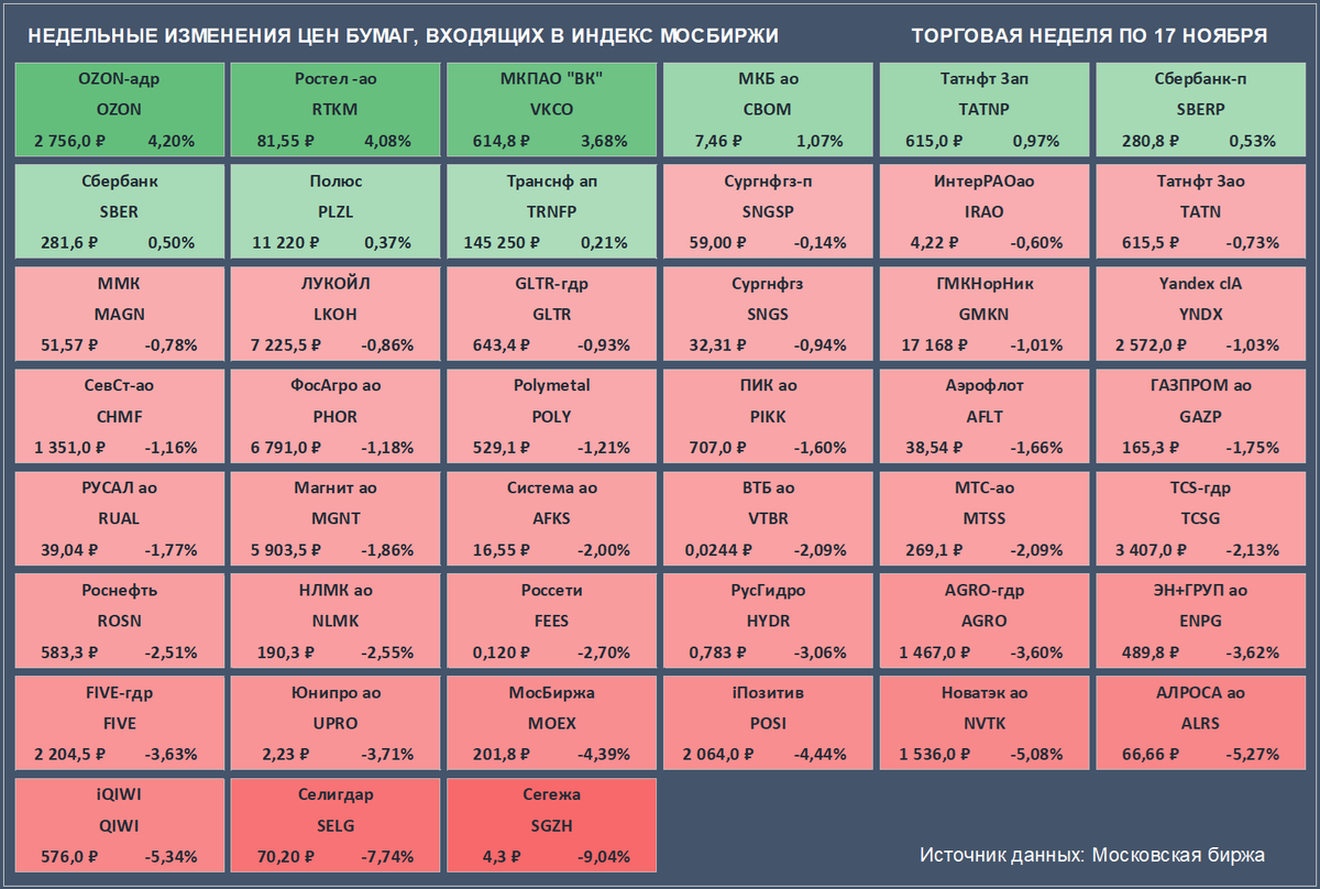Недельные изменения цен бумаг, входящих в Индекс Мосбиржи. Цены закрытия бумаг и доходность за неделю приведены с учетом вечерней сессии. (Источник данных: Московская биржа)