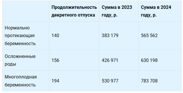 Декретные пособия-2024: обзор изменений для будущих мам | Я вправе | Дзен