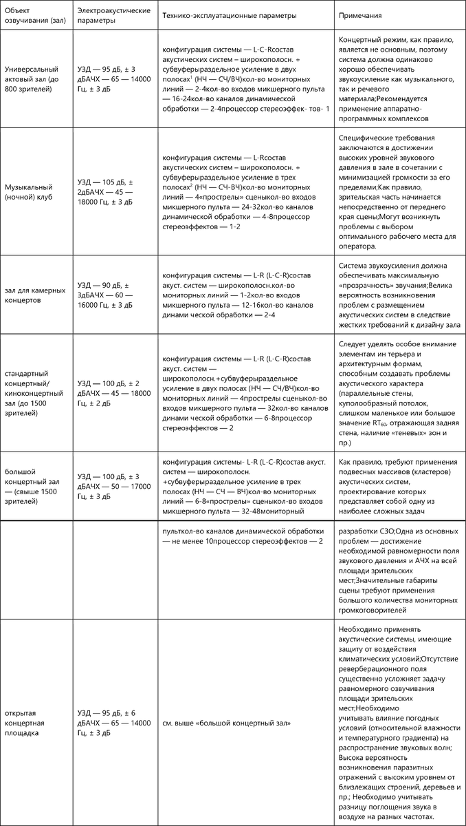 РУКОВОДСТВО ПО ПРОЕКТИРОВАНИЮ СИСТЕМ ЗВУКОВОГО ОБЕСПЕЧЕНИЯ | Компания  «АудиоВидеоСистемы» - федеральный интегратор мультимедиа систем. | Дзен