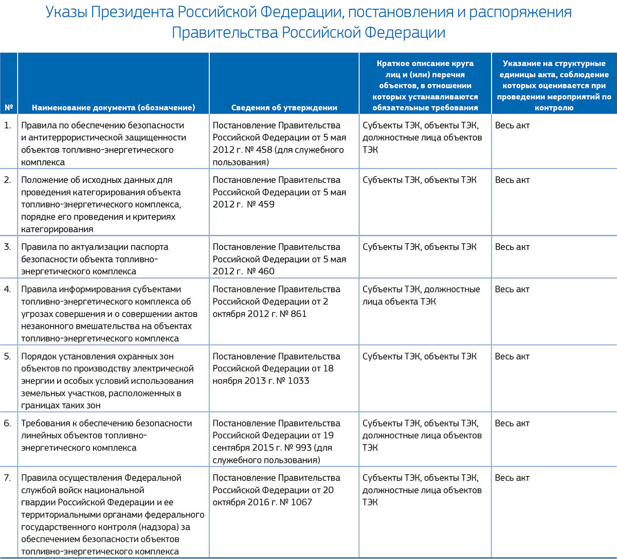 Категорирование объектов тэк