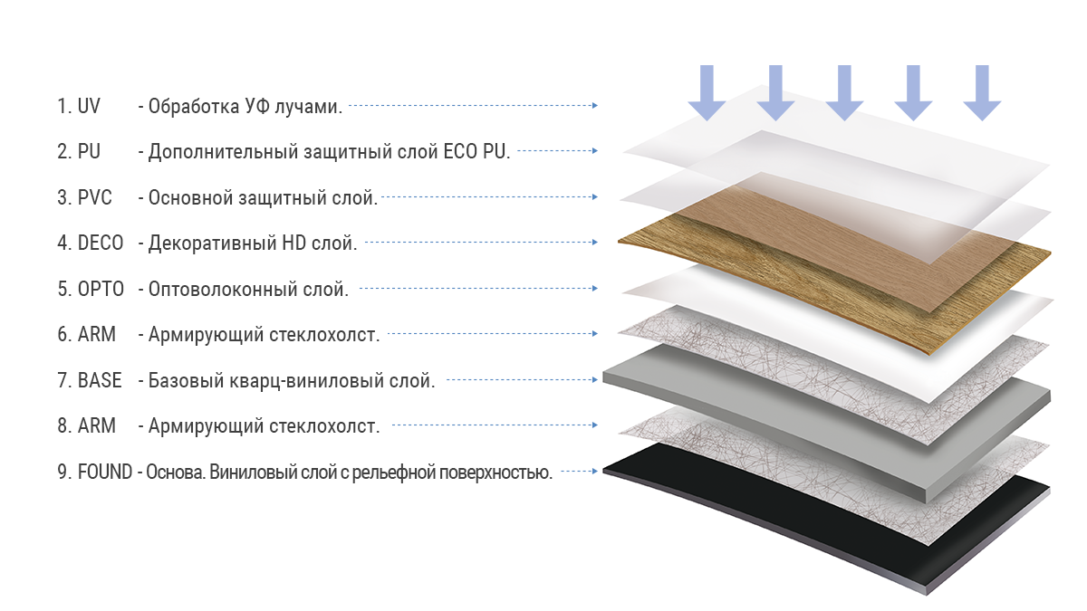 Структура кварц-виниловой плитки FineFloor коллекций Wood, Stone и Rich