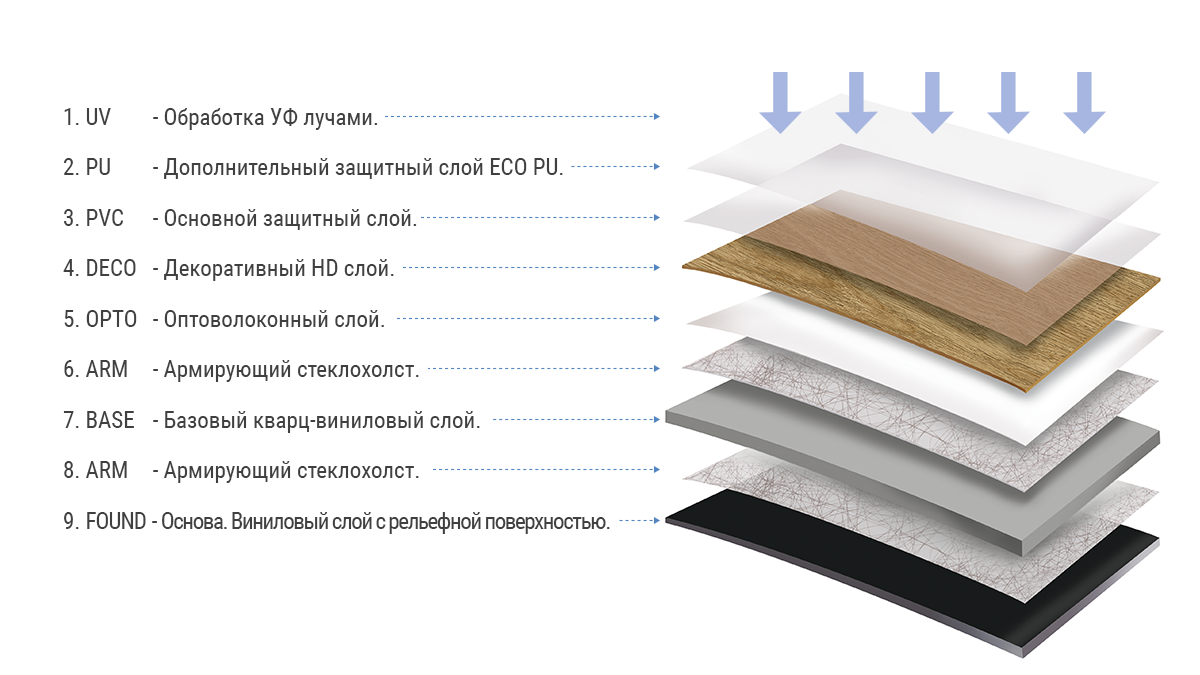 Узнать больше о кварц-виниле – разбираем свойства напольного покрытия |  FineFloor Group: Напольные покрытия | Дзен