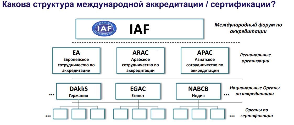 Международные системы сертификации