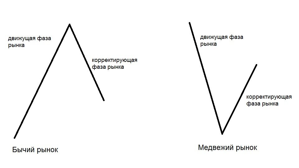 Рис. 2. Фазы ценового цикла
