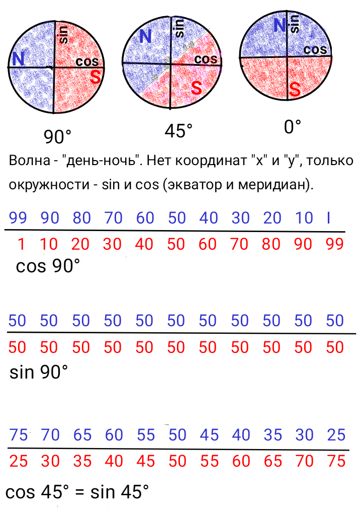 Рис.1. Юрий Южный. Волна "день-ночь" выражена биполярными функциями.
