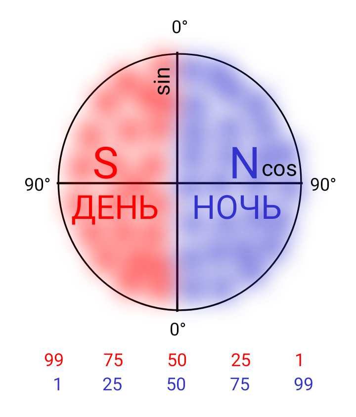 Рис. 1. Юрий Южный. Волна "день-ночь"