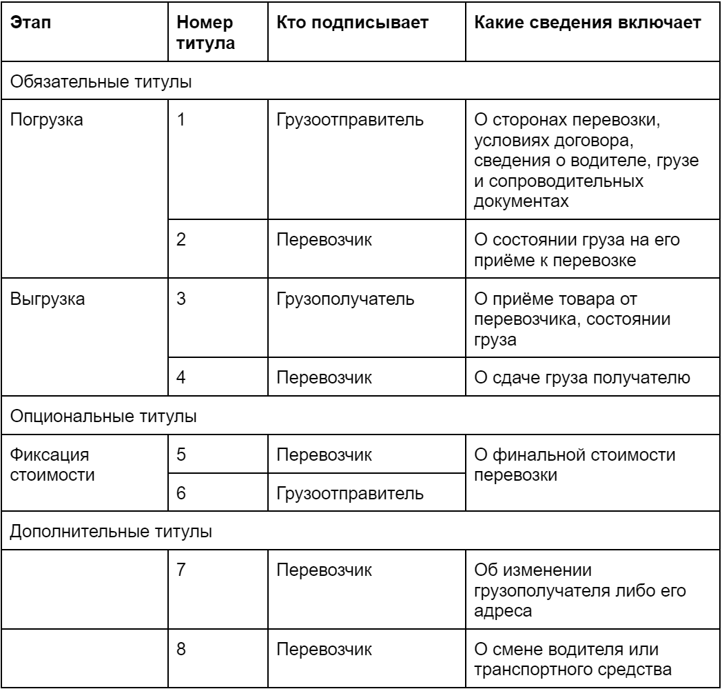 Электронные транспортные накладные в ЭДО | ГК «Астрал» | Бухгалтерия и IT |  Дзен