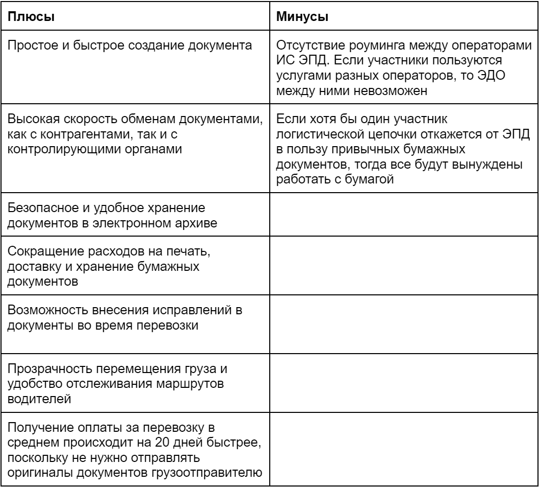 Электронные транспортные накладные в ЭДО | ГК «Астрал» | Бухгалтерия и IT |  Дзен