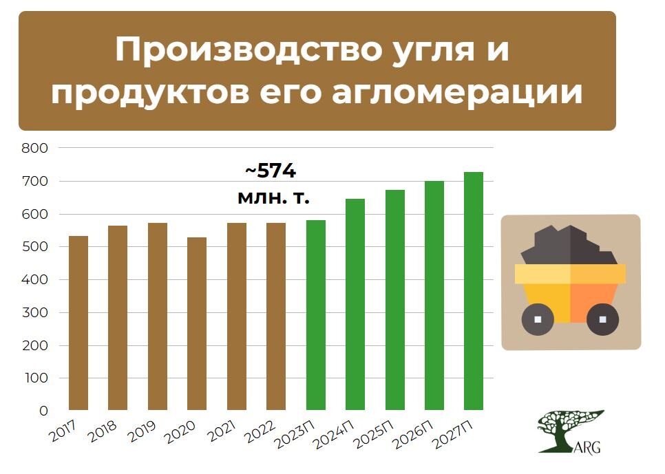 Объем производства угля