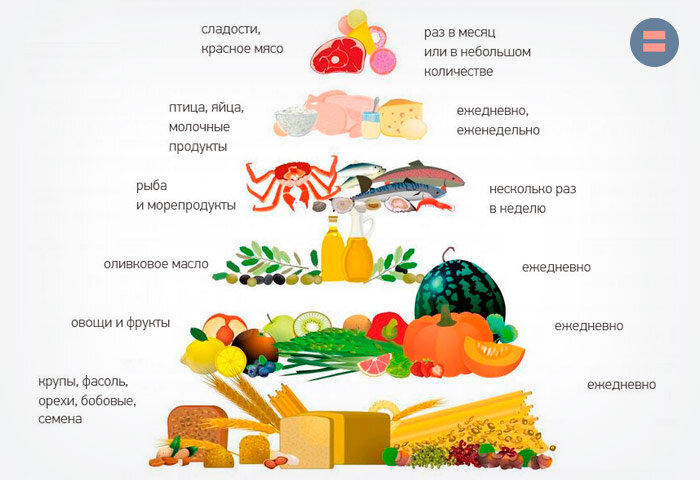 Средиземноморская диета