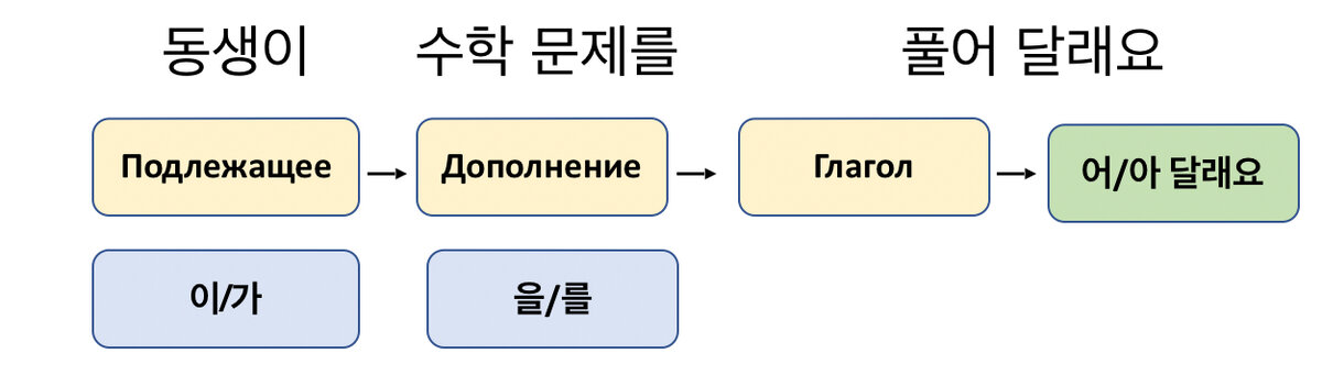 Составить предложение сел