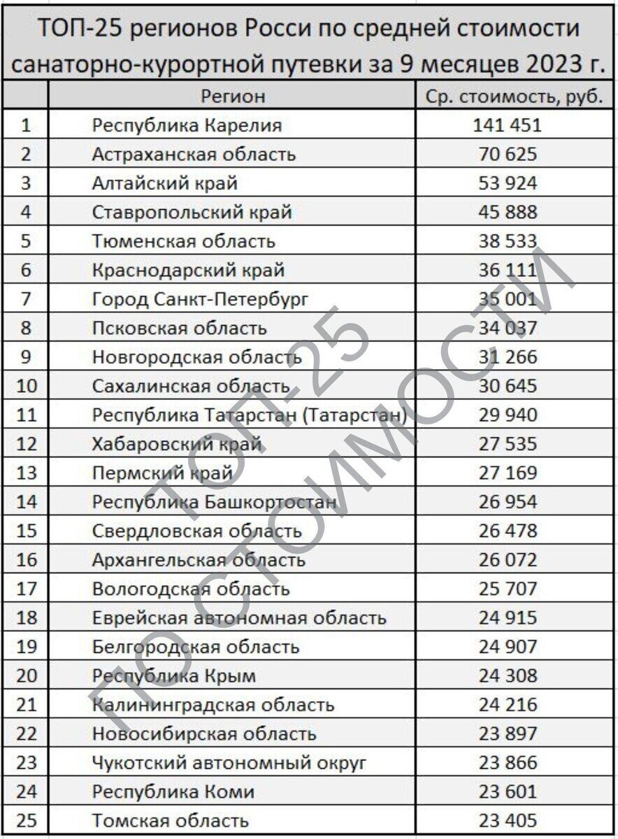 ТОП-25 по средней стоимости санаторно-курортной путевки