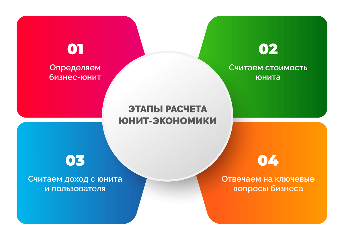 Рассчитать юнит экономику проекта