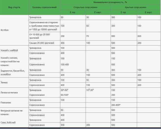 Загруженность спортивного сооружения расчет. Нормы освещенности спортивных помещений. Нормы освещения спортивных залов. Нормы освещенности в спортзале. Норма освещенности спортивного зала