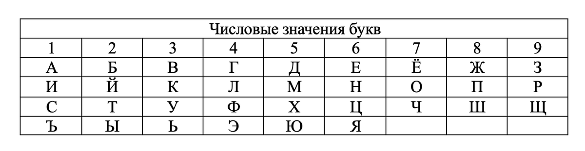 Имя числа 1 женские. Таблица число имени нумерология. Таблица для расчета имени по нумерологии. Таблица чисел имени по нумерологии. Как посчитать имя по нумерологии.