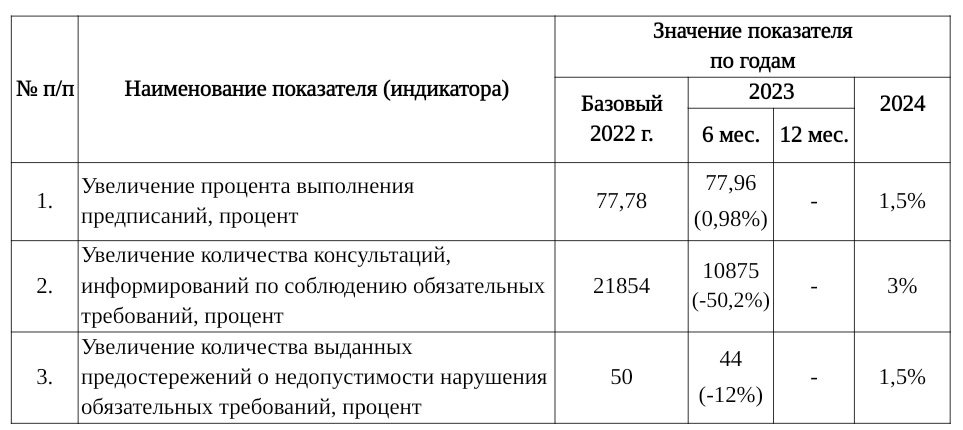 Отчетные показатели оценки Программы профилактики