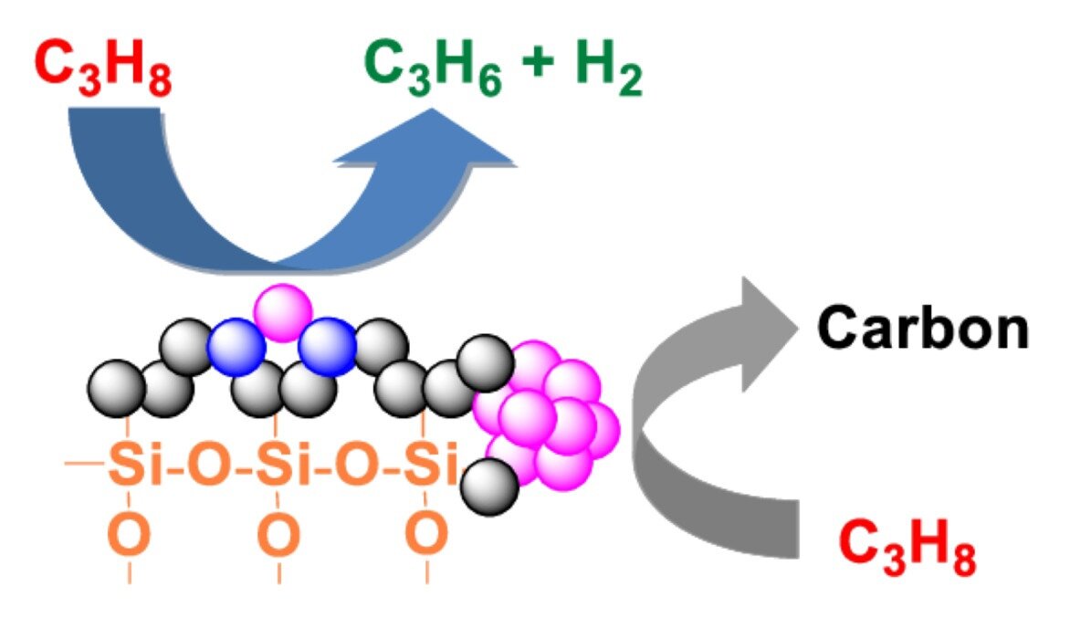 Неокислительное дегидрирование пропана