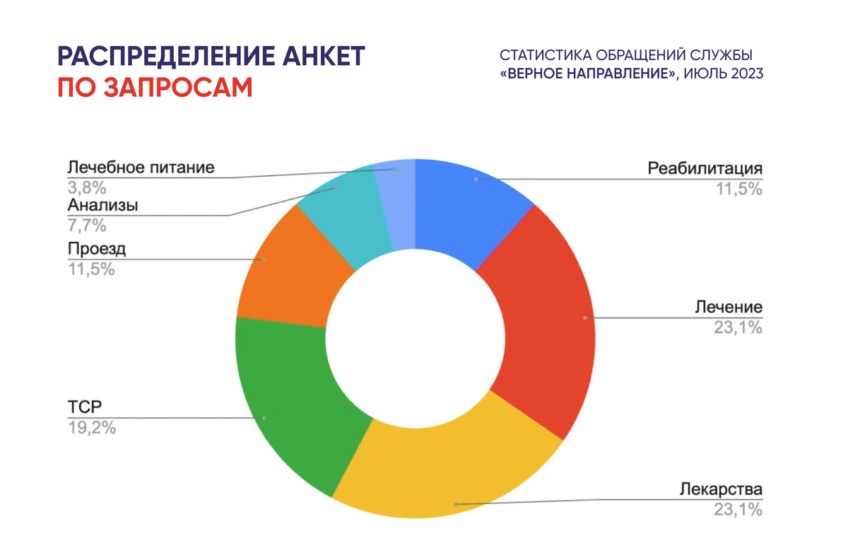 Как людям с ОВЗ пройти обследование и сдать анализы, которые не входят в ОМС  | Верное направление | Дзен