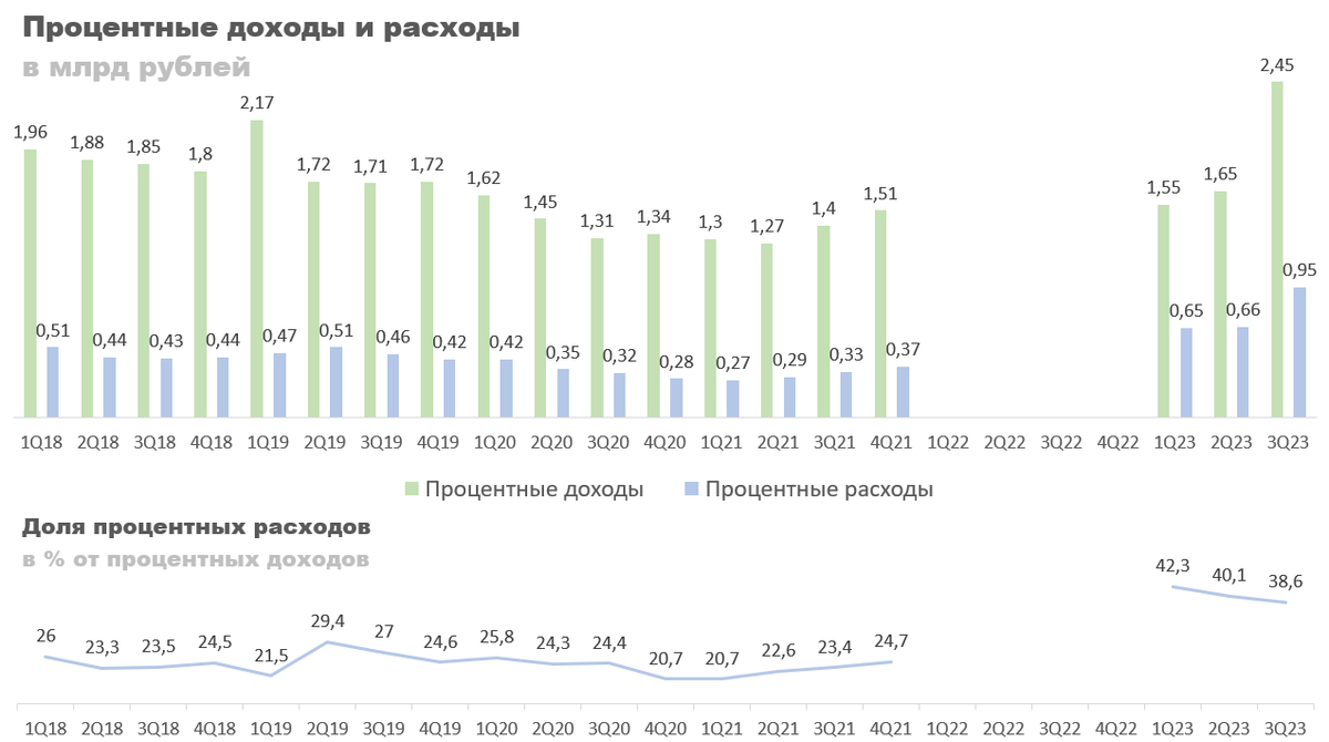 Банк «Авангард»: отчет по РСБУ за 3 квартал 2023 года | CONOMY.RU | Дзен